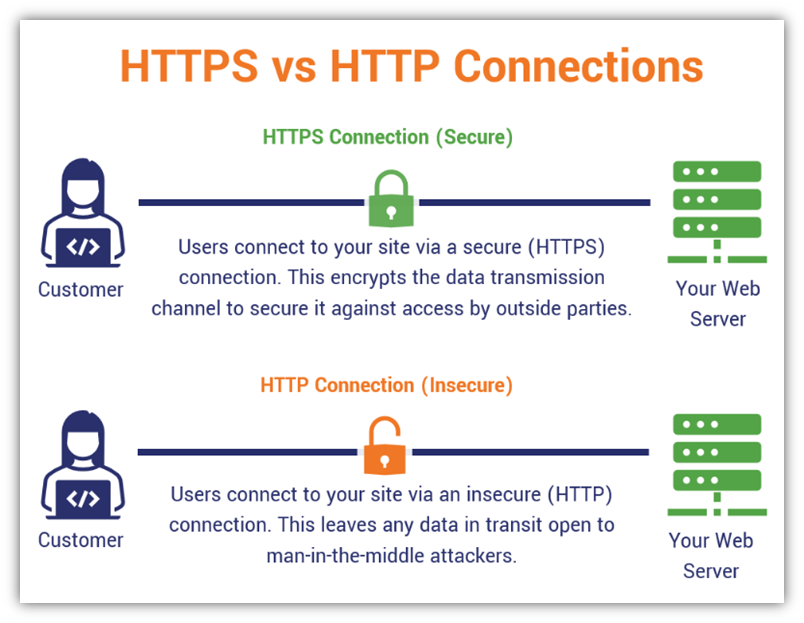 https vs http